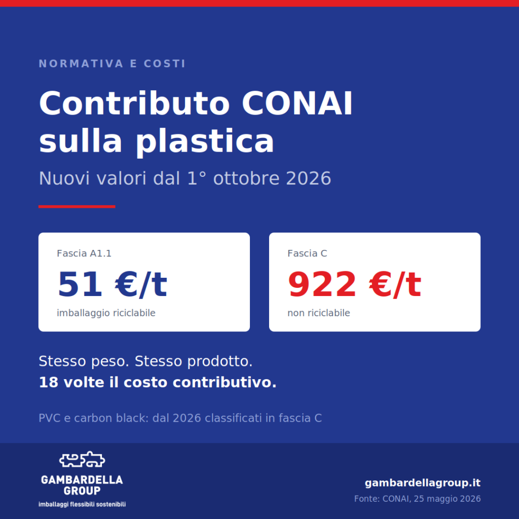 Contributo Ambientale CONAI dal 1° ottobre 2026: come ridurre i costi scegliendo il packaging flessibile giusto